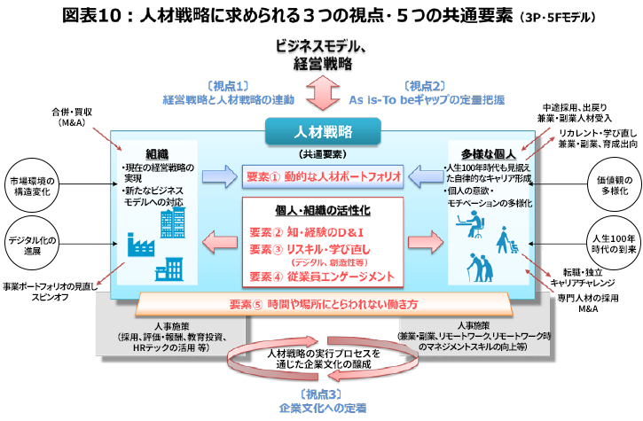 人材戦略にもとめられる3つの視点・5つの共通要素