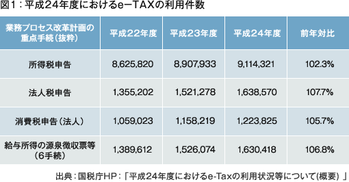 図１：平成24年度におけるe-TAXの利用件数