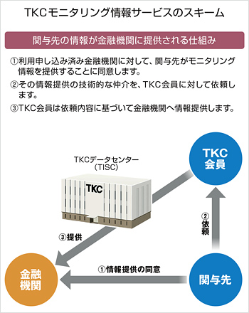 TKCモニタリング情報サービスのスキーム