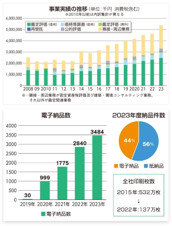 事業実績の推移・電子納品数