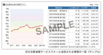 月次決算速報サービスでメール送信される情報の一部(サンプル)