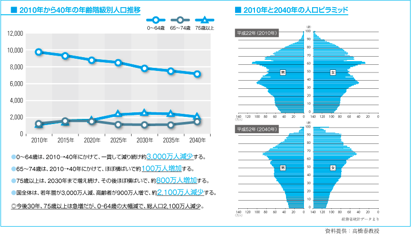 人口動態で医療需要が大きく様変わり 激変する外部環境にいかに対応するか Tkc全国会 医業 会計システム研究会 Tkcグループ