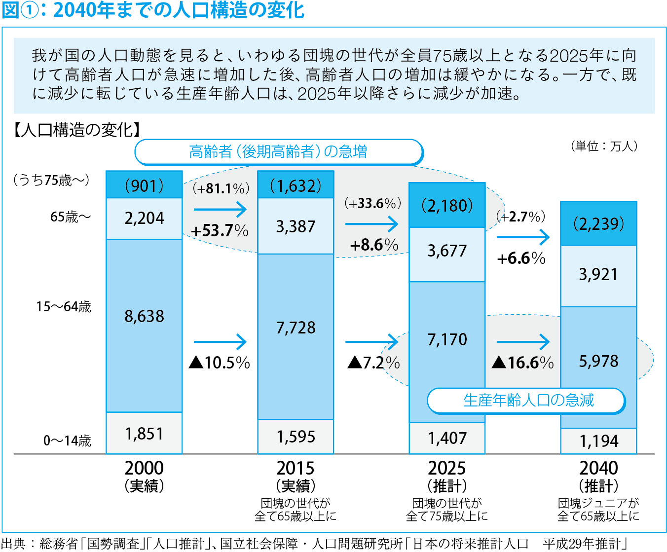 高齢者の「人材としての活用」と「自己決定権の尊重」が求められる