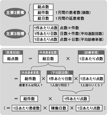 財務管理 病医院の収益管理の基本 1 収入分析は 3要素 3指標 の理解が重要 Tkc全国会 医業 会計システム研究会 Tkcグループ