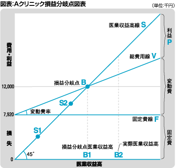 財務管理 病医院の収益管理の基本 3 経営の安全性を確認する損益分岐点分析 Tkc全国会 医業 会計システム研究会 Tkcグループ