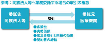 院長先生の税務相談 30 慎重さが要求されるms法人との委託取引 Tkc全国会 医業 会計システム研究会 Tkcグループ