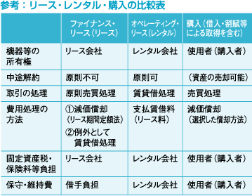 院長先生の税務相談 35 リース関連税務で注意すべき点 Tkc全国会 医業 会計システム研究会 Tkcグループ