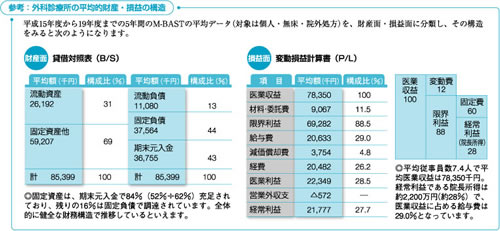 診療科別の経営動向とその対策 2 外科診療所 コスト増の影響で損益分岐点が上昇 Tkc全国会 医業 会計システム研究会 Tkcグループ