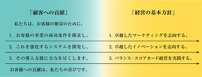 「顧客への貢献」「経営の基本方針」