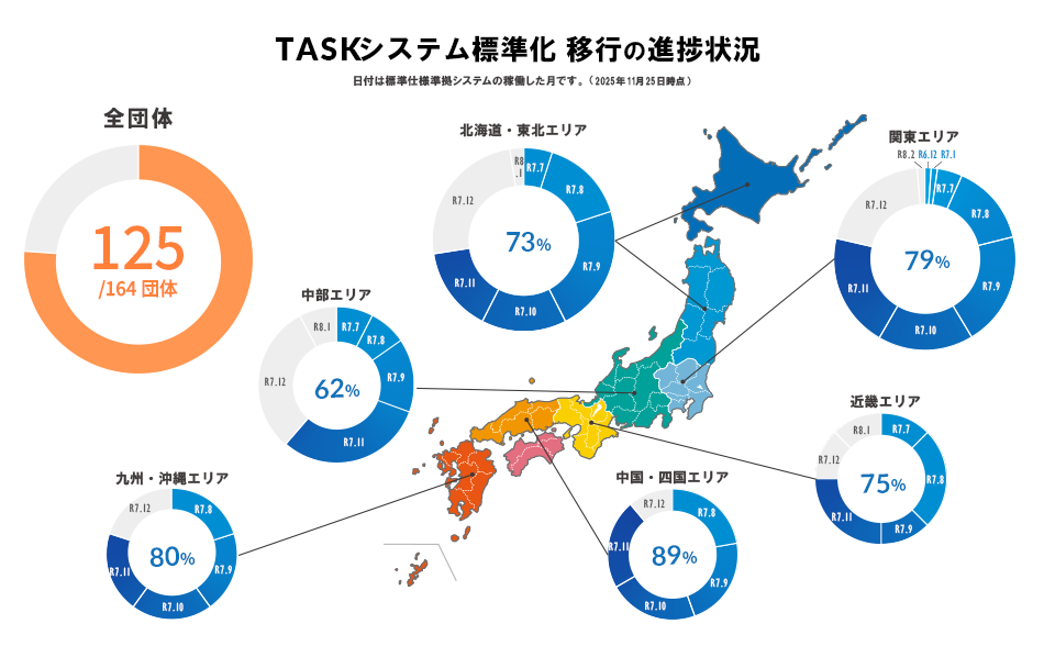 自治体システム標準化移行の進捗状況