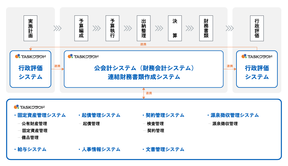 TASKクラウド公会計システム