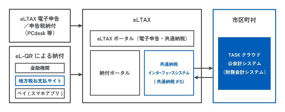 公金納付のデジタル化