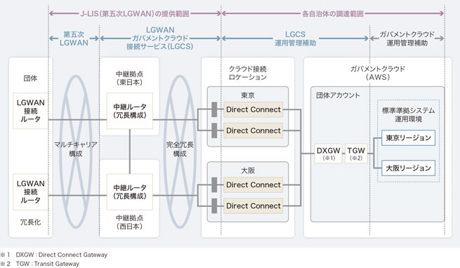 図表　ガバメントクラウドへの接続構成（例：AWS）