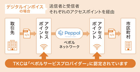 デジタルインボイス の場合 送信者と受信者 それぞれのアクセスポイントを経由