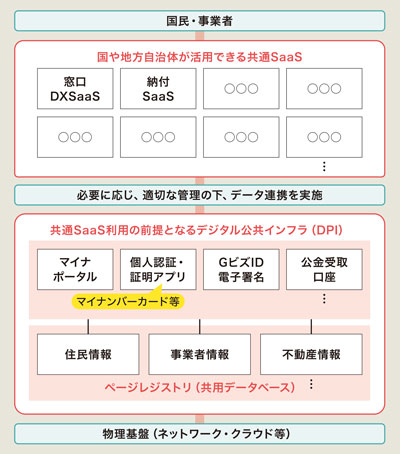 国・地方デジタル共通基盤の将来的な実現イメージ 出典：デジタル行財政改革会議　資料