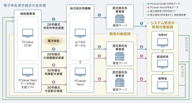 電子申告等手続きの全体像