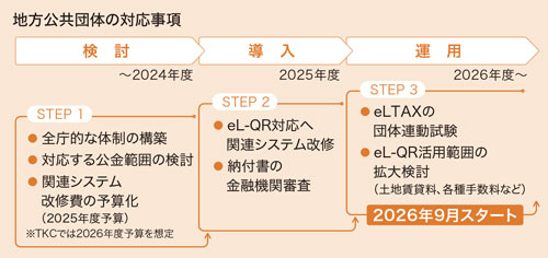 地方公共団体の対応事項