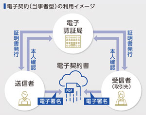 電子契約（当事者型）の利用イメージ