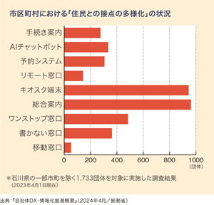 市区町村における「住民との接点の多様化」の状況