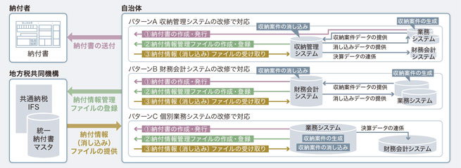 eL-QRを活用した公金収納のための自治体内システム構成イメージ