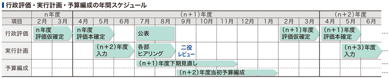 行政評価・実行計画・予算編成の年間スケジュール