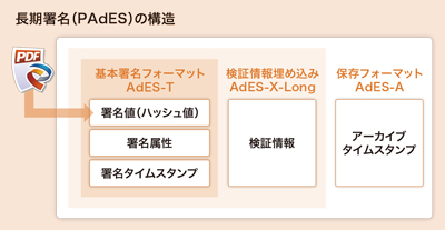 長期署名(PAdES)の構造