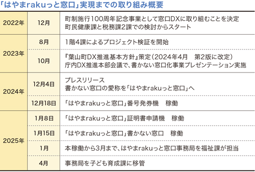 「はやまrakuっと窓口」実現までの取り組み概要