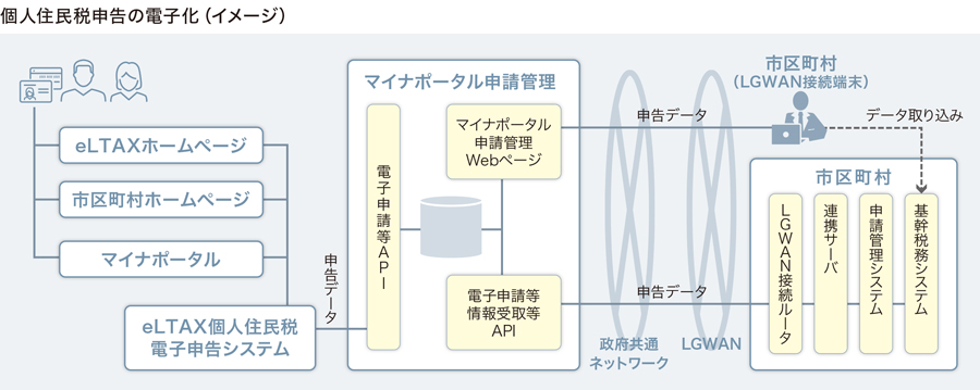 個人住民税申告の電子化(イメージ)