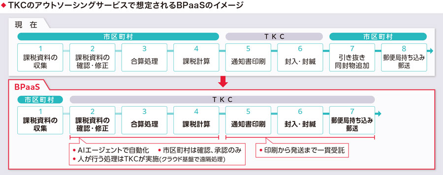＊上図の「賦課決定」などの公権力の行使にあたる業務は原則として業務委託ができないため、BPaaSを実現するにはこれらの課題解決が必要となります。