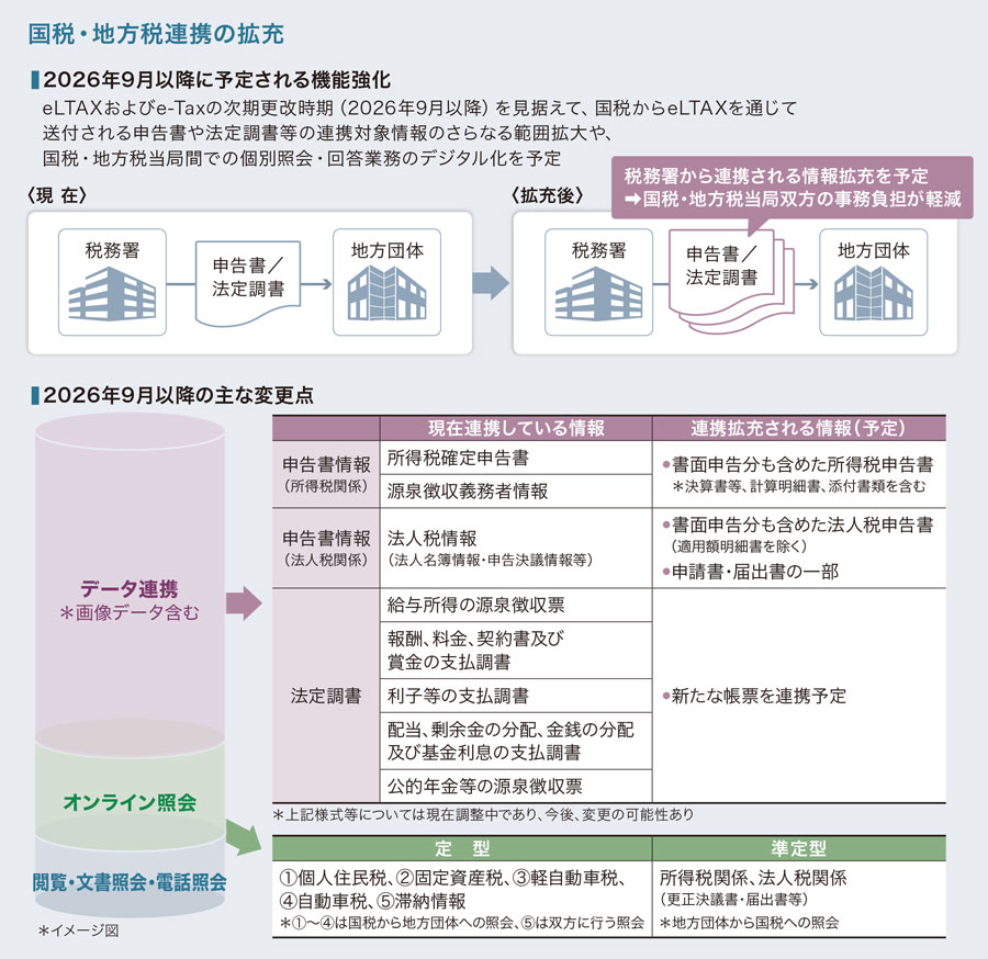 国税・地方税連携の拡充