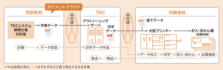 帳票の標準化で注目されるＤＰＳサービス