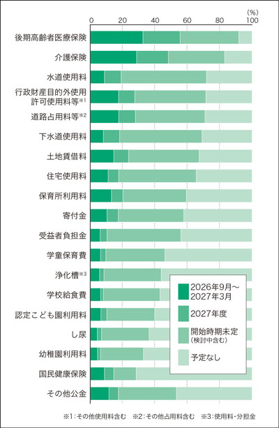 図表1 公金種類ごとのeL-QRを活用した公金納付の開始時期（n=566）