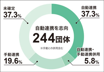 図表2 納付データ等の業務システムへの連携方法（n=566）