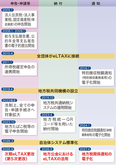 地方税務手続きデジタル化、これからのこと