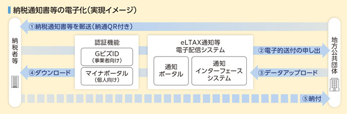 納税通知書等の電子化（実現イメージ）