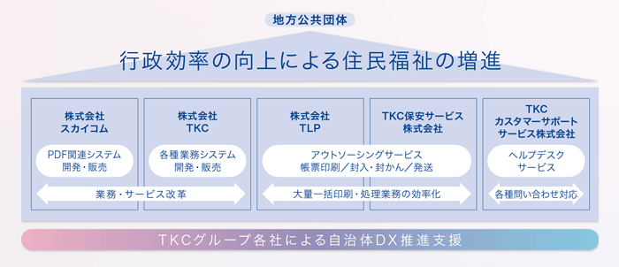 TKCグループ各社による自治体DX推進支援