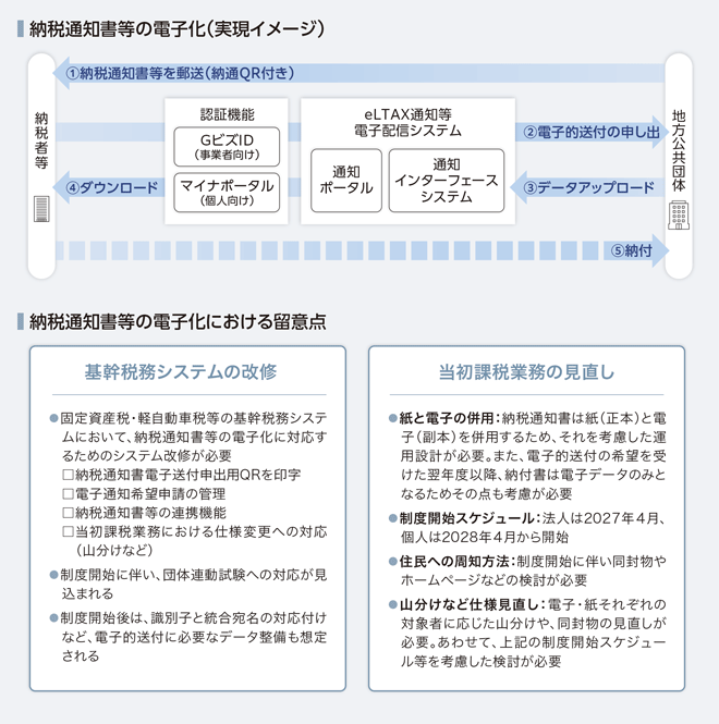 納税通知書等の電子化（実現イメージ）