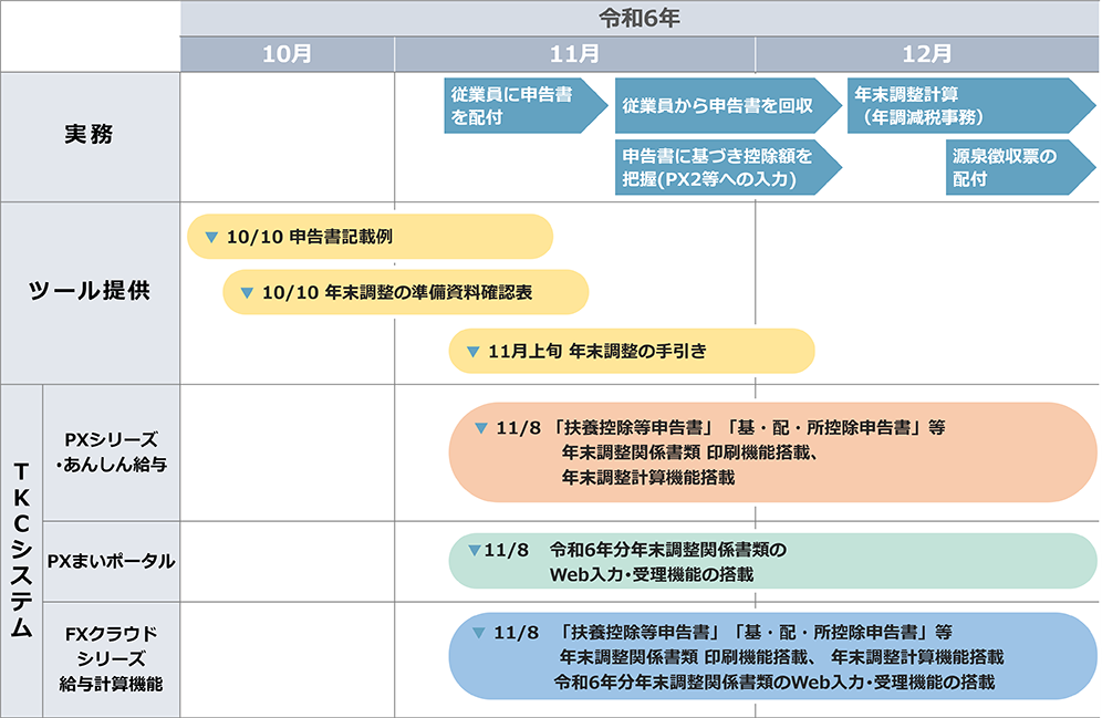 定額減税（年調減税）スケジュール