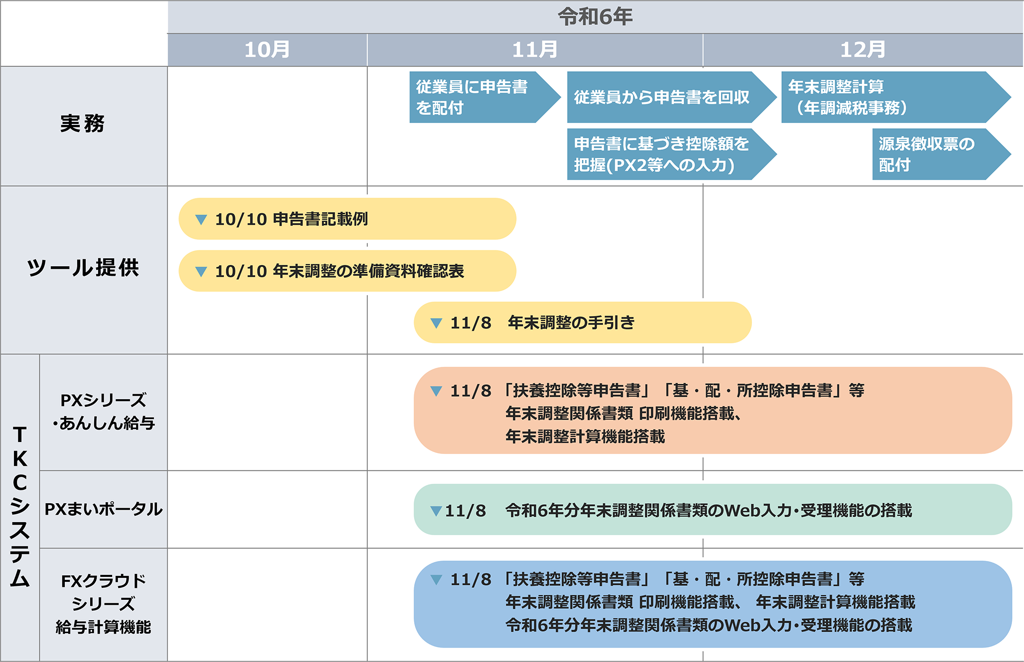 定額減税（年調減税）スケジュール