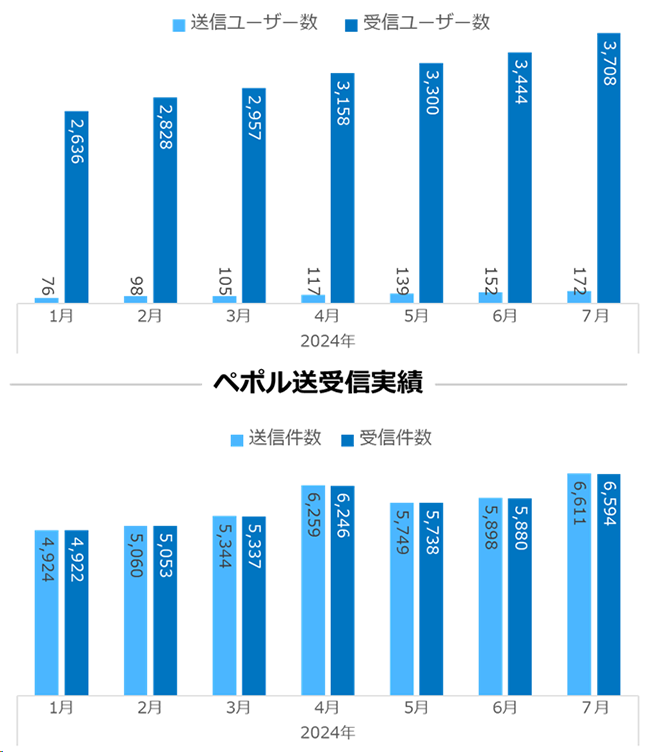 ペポル送受信実績