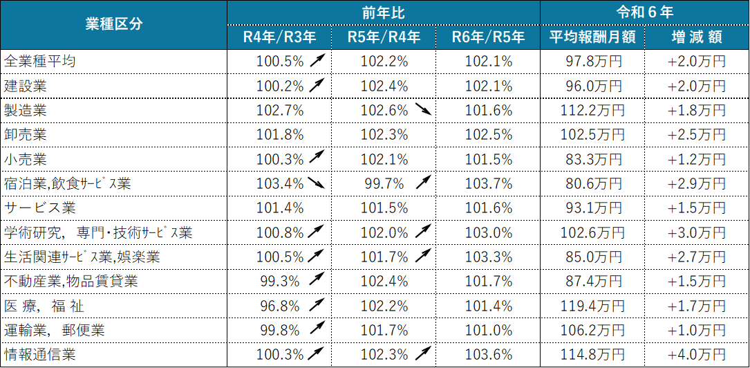 令和6年版「役員報酬・役員退職金（Y－BAST）」のポイント