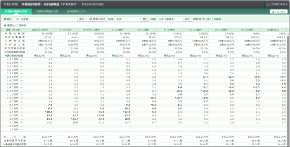 【令和5年版「役員報酬・役員退職金（Y－BAST）」の月額役員報酬分布表の画面】