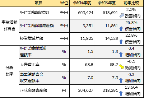 図1　全法人の経営分析値