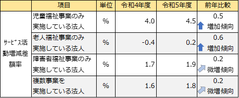 図2　実施事業ごとのサービス活動増減差額率