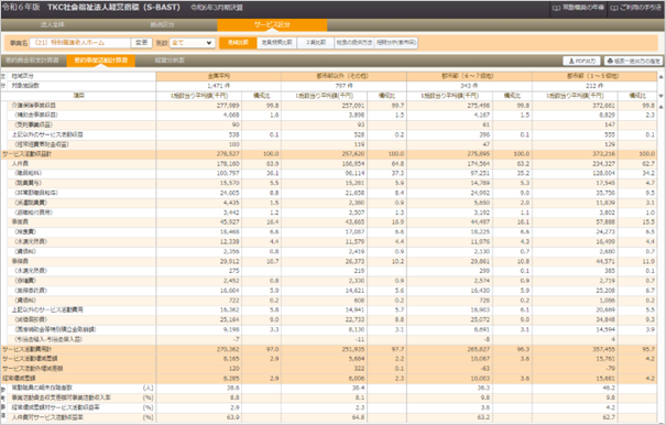 【令和6年版「TKC社会福祉法人経営指標（S－BAST）」の基本分析表の画面】