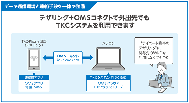 データ通信環境と連絡手段を一体で整備