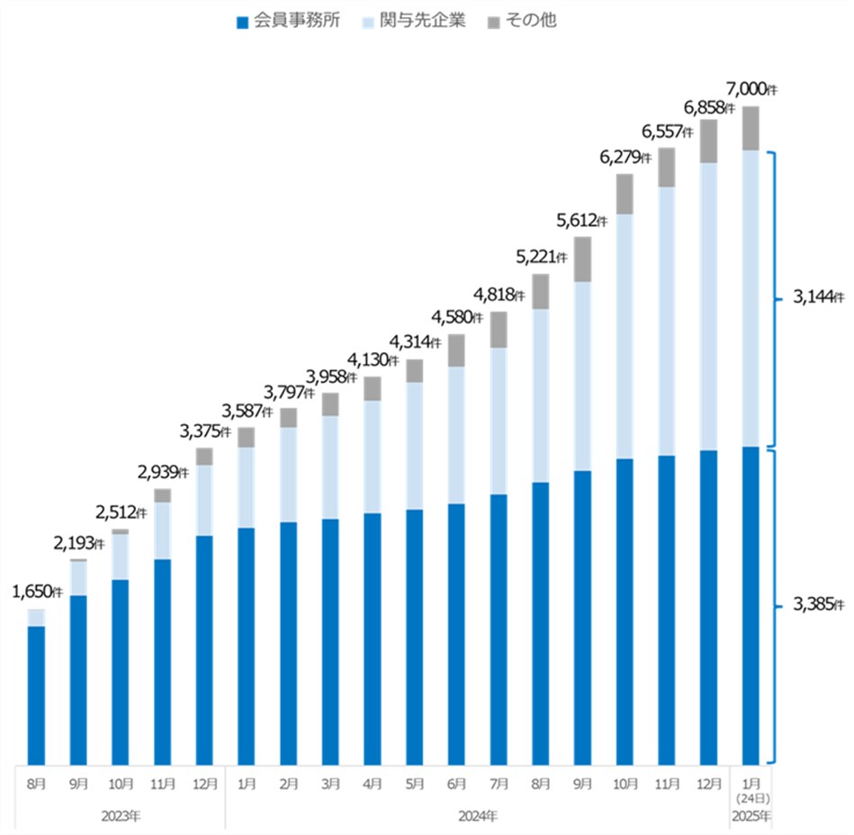 サービス開始からのユーザー数推移