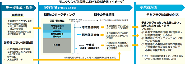 モニタリング各段階における役割分担（イメージ）