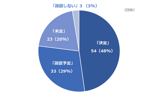 図1．取りまとめ担当部署の決定状況