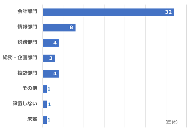 図2．どこが取りまとめを担当するか